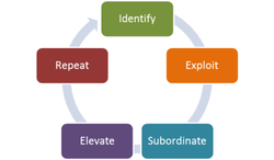 Theory of constraints cycle identify exploit subordinate elevate repeat manuf`acturing
