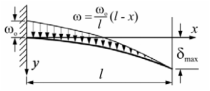 Cantilever beam with uneven spread load deflection calculator