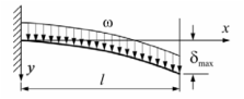 Evenly Distributed Load on Cantilever Beam Deflection Calculator