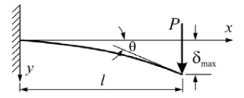 Image of a cantilever beam with a single point load at the end of the beam