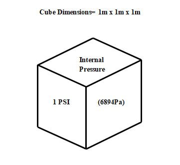 1m cube with 1PSI aplied internally to all sides