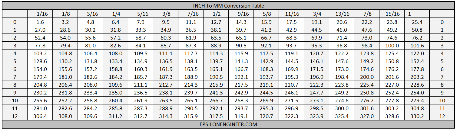 Inch TO mm Imperial to metric fraction table conversion table chart reference